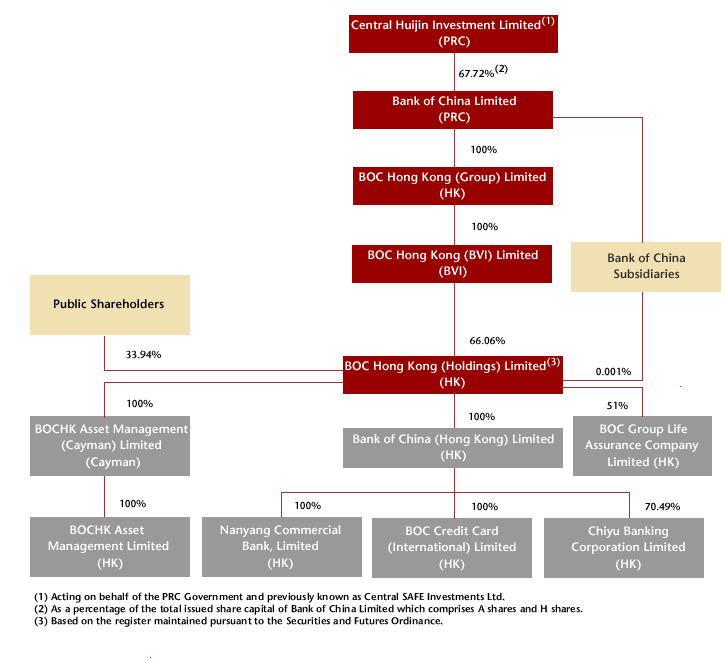 Shareholding Structure