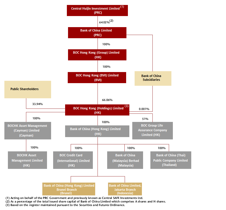 Shareholding Structure | About us | Bank of China (Hong Kong) Limited