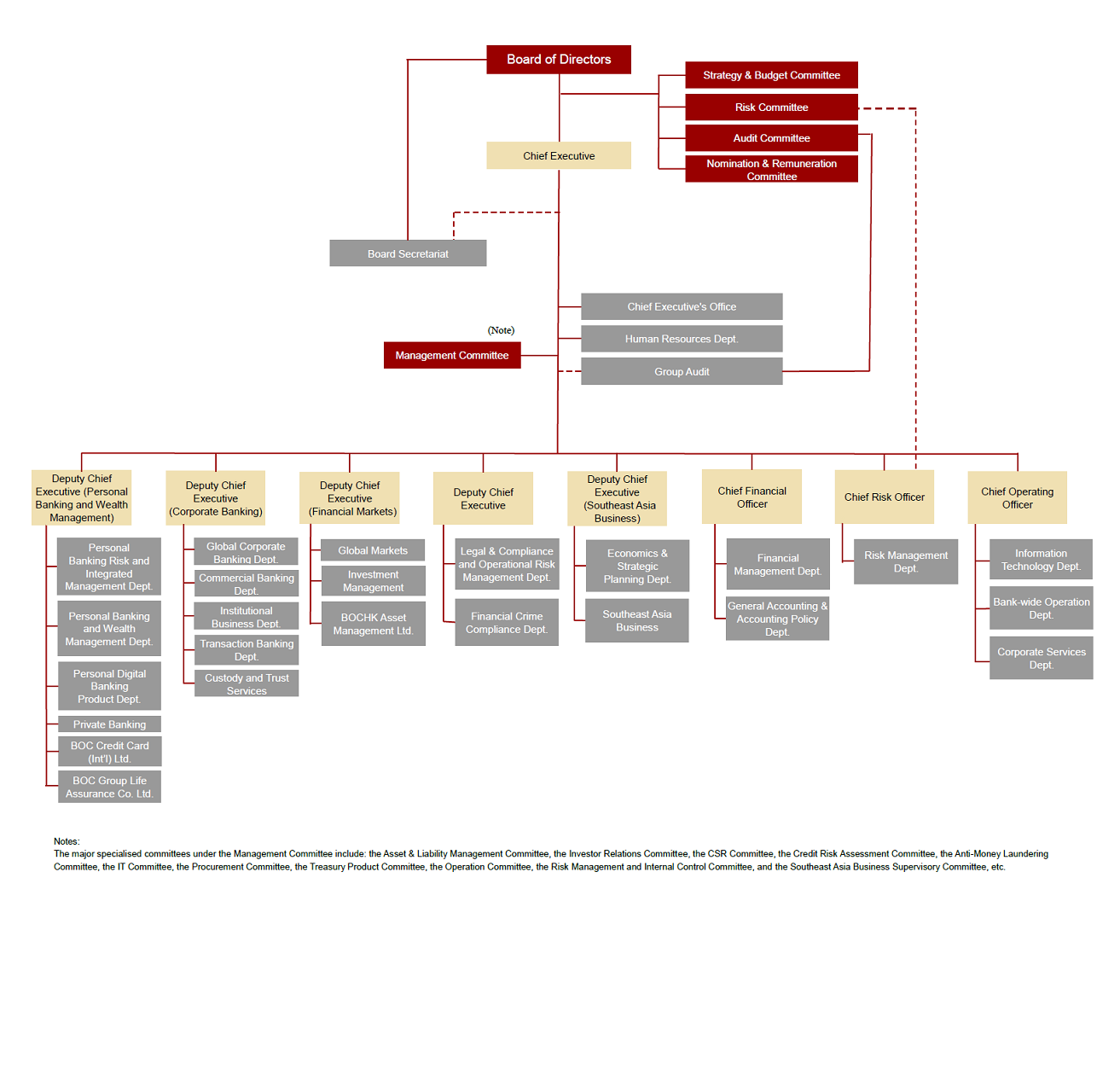 Bank Org Chart