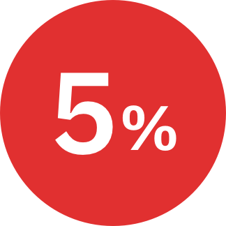低至5%保证金
高达20倍杠杆