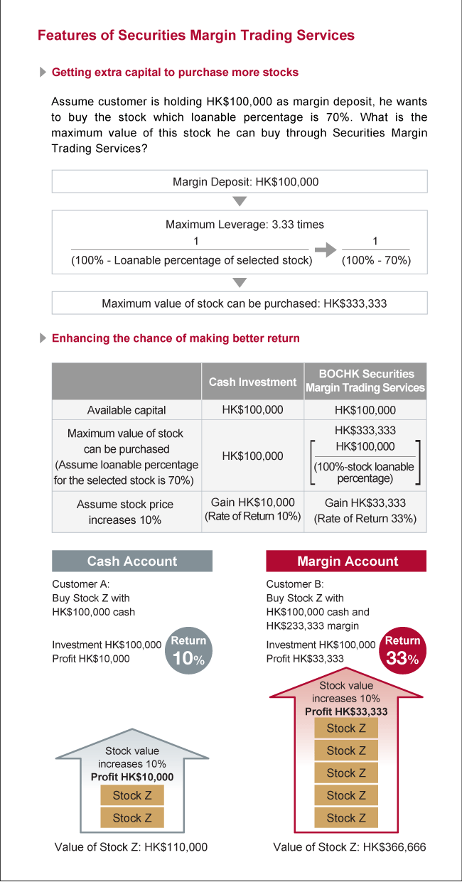 Securities Margin Offer Bank Of China Hong Kong Limited