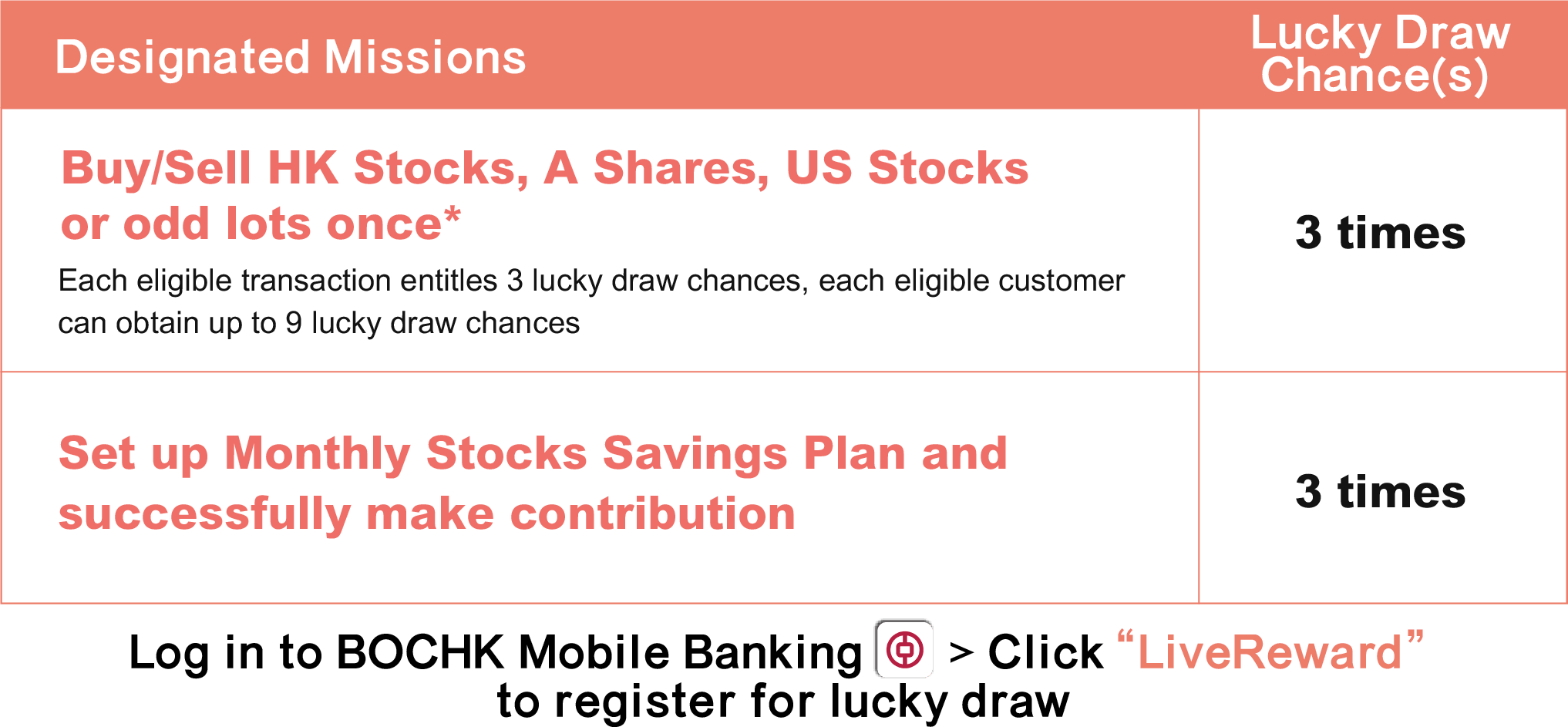Designated Missions	Lucky Draw
            Chance(s) 
            Buy/Sell HK Stocks, A Shares, US Stocks
            or odd lots once*
            Each eligible transaction entitles 3 lucky draw chances, each eligible customer
            can obtain up to 9 lucky draw chances
              3 times
            Set up Monthly Stocks Savings Plan and
            successfully make contribution
              3 times
             
            Log in to BOCHK Mobile Banking（App icon） > Click “LiveReward” to register for lucky draw