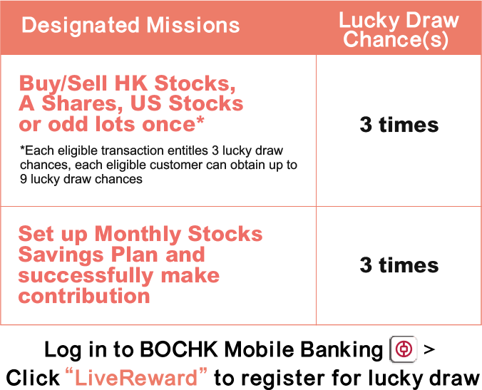 Designated Missions	Lucky Draw
            Chance(s) 
            Buy/Sell HK Stocks, A Shares, US Stocks
            or odd lots once*
            Each eligible transaction entitles 3 lucky draw chances, each eligible customer
            can obtain up to 9 lucky draw chances
              3 times
            Set up Monthly Stocks Savings Plan and
            successfully make contribution
              3 times
             
            Log in to BOCHK Mobile Banking（App icon） > Click “LiveReward” to register for lucky draw