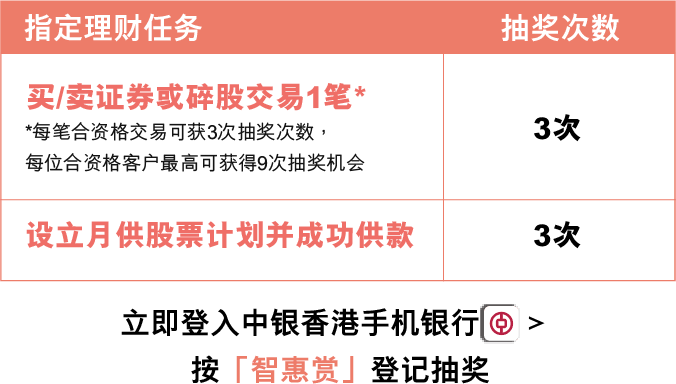  指定理财任务	抽奖次数
            买/卖证券或碎股交易1笔*
            *每笔合资格交易可获3次抽奖次数，每位合资格客户最高可获得9次抽奖机会	3次
            设立月供股票计划并成功供款	3次
             
            立即登入中银香港手机银行 (App Icon)  > 按「智惠赏」登记抽奖