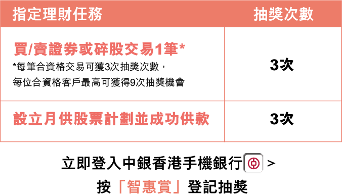 指定理財任務	抽獎次數
            買/賣證券或碎股交易1筆*
            *每筆合資格交易可獲3次抽獎次數，每位合資格客戶最高可獲得9次抽獎機會	3次
            設立月供股票計劃並成功供款	3次
             
            立即登入中銀香港手機銀行 (App Icon)  > 按「智惠賞」登記抽獎