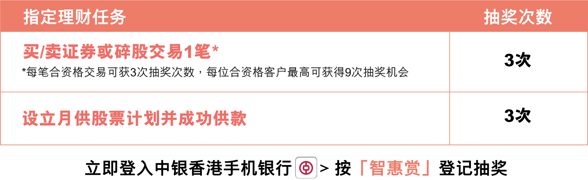  指定理财任务	抽奖次数
            买/卖证券或碎股交易1笔*
            *每笔合资格交易可获3次抽奖次数，每位合资格客户最高可获得9次抽奖机会	3次
            设立月供股票计划并成功供款	3次
             
            立即登入中银香港手机银行 (App Icon)  > 按「智惠赏」登记抽奖