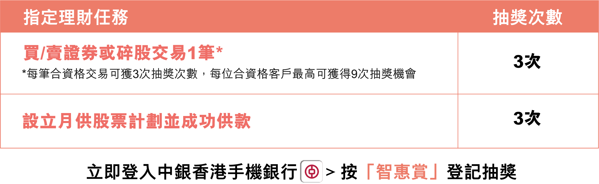 指定理財任務	抽獎次數
            買/賣證券或碎股交易1筆*
            *每筆合資格交易可獲3次抽獎次數，每位合資格客戶最高可獲得9次抽獎機會	3次
            設立月供股票計劃並成功供款	3次
             
            立即登入中銀香港手機銀行 (App Icon)  > 按「智惠賞」登記抽獎